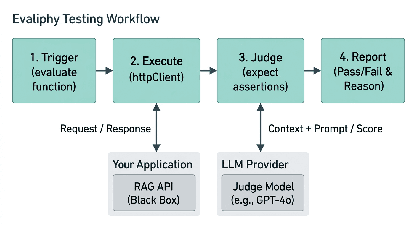 How Evaliphy Works