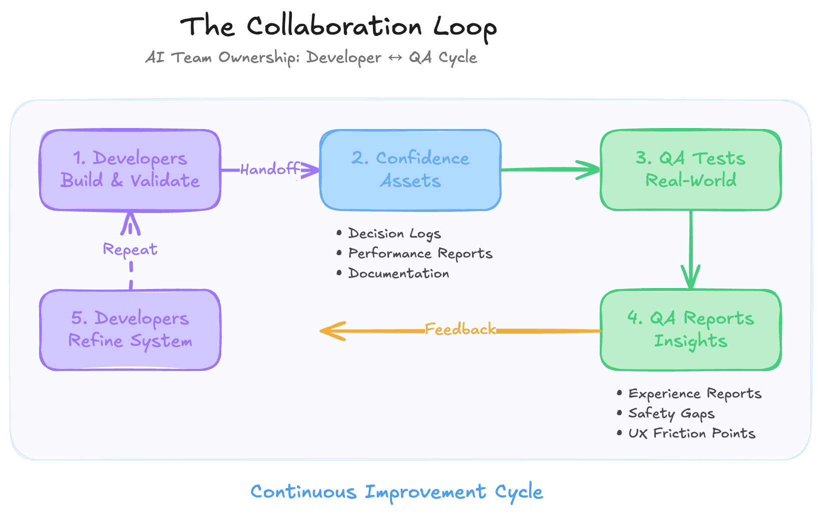 image the collaboration loop between dev and qa for ai testing